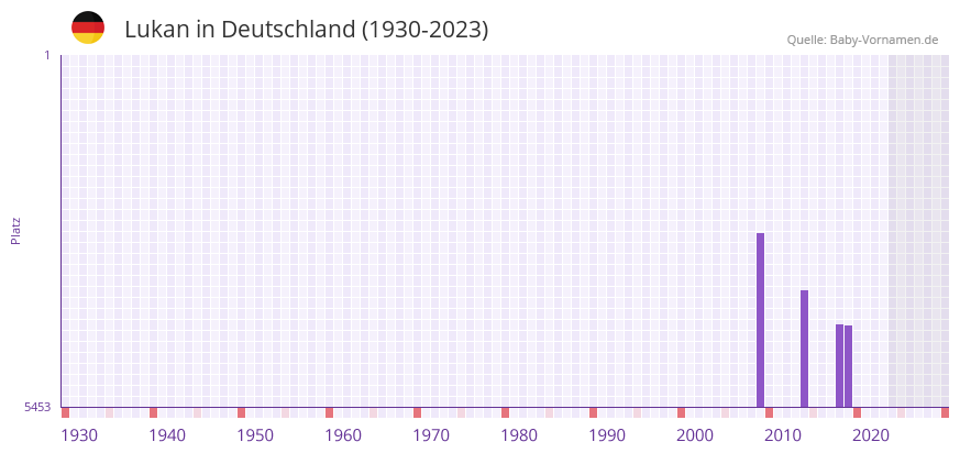 Lukan in der Vornamen-Hitliste von Deutschland (1930-2023) Lukan in der Vornamen-Hitliste von Deutschland (1930-2023)