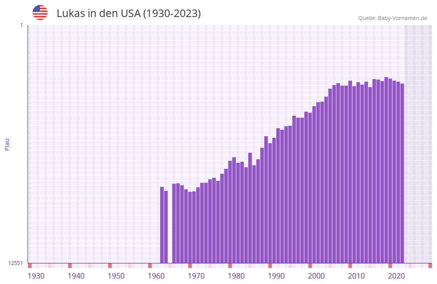 Lukas in der Vornamen-Hitliste von den USA (1930-2023) Lukas in der Vornamen-Hitliste von den USA (1930-2023)
