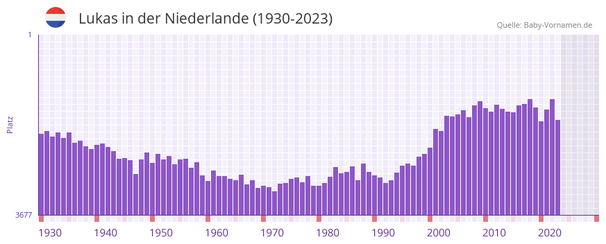Lukas in der Vornamen-Hitliste von der Niederlande (1930-2023) Lukas in der Vornamen-Hitliste von der Niederlande (1930-2023)