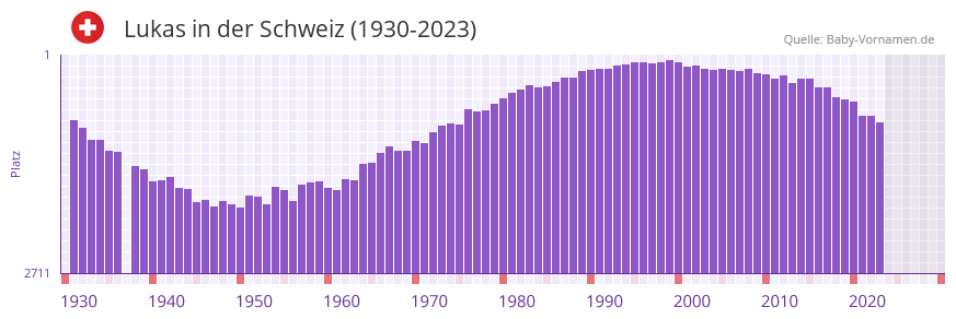 Lukas in der Vornamen-Hitliste von der Schweiz (1930-2023) Lukas in der Vornamen-Hitliste von der Schweiz (1930-2023)