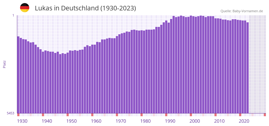 Lukas in der Vornamen-Hitliste von Deutschland (1930-2023) Lukas in der Vornamen-Hitliste von Deutschland (1930-2023)
