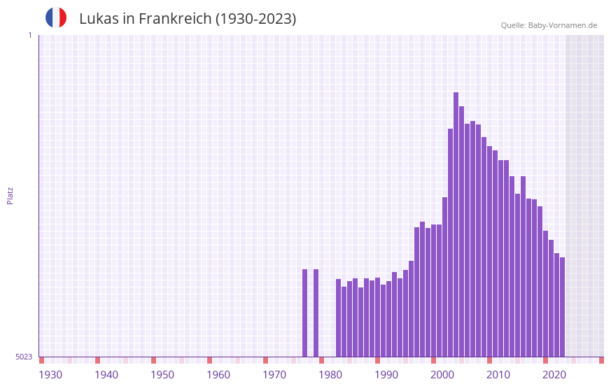 Lukas in der Vornamen-Hitliste von Frankreich (1930-2023) Lukas in der Vornamen-Hitliste von Frankreich (1930-2023)
