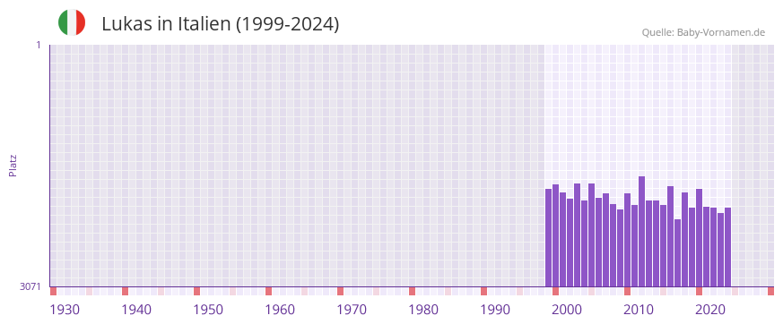 Lukas in der Vornamen-Hitliste von Italien (1999-2024)