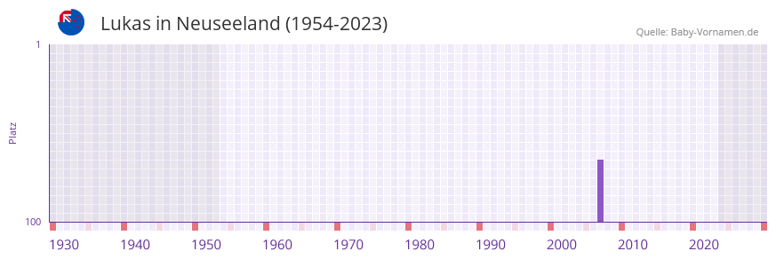 Lukas in der Vornamen-Hitliste von Neuseeland (1954-2023) Lukas in der Vornamen-Hitliste von Neuseeland (1954-2023)