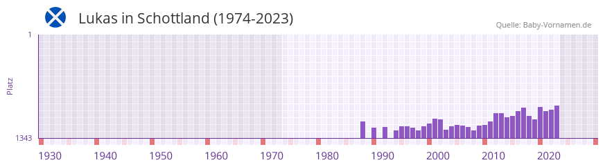 Lukas in der Vornamen-Hitliste von Schottland (1974-2023) Lukas in der Vornamen-Hitliste von Schottland (1974-2023)