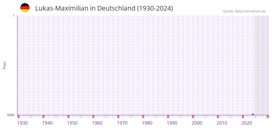 Lukas-Maximilian in der Vornamen-Hitliste von Deutschland (1930-2024)