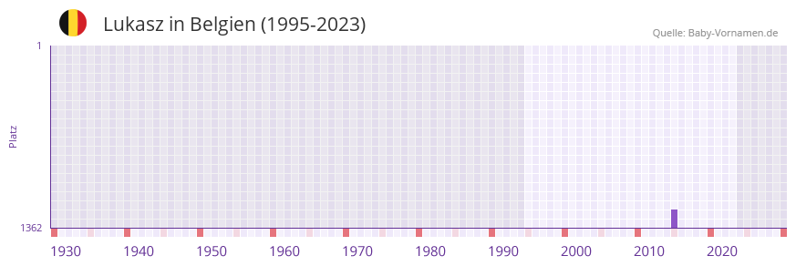 Lukasz in der Vornamen-Hitliste von Belgien (1995-2023)