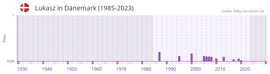 Lukasz in der Vornamen-Hitliste von Dnemark (1985-2023)