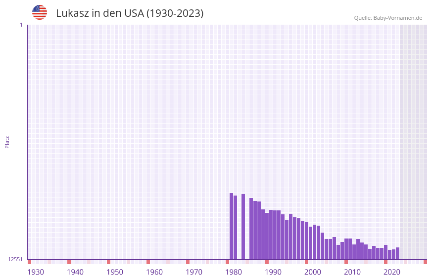 Lukasz in der Vornamen-Hitliste von den USA (1930-2023)