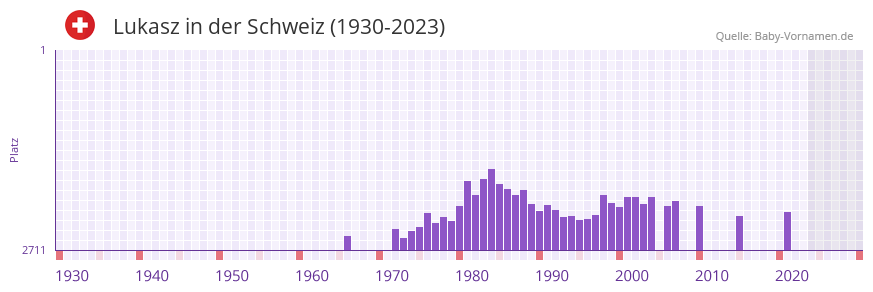 Lukasz in der Vornamen-Hitliste von der Schweiz (1930-2023)
