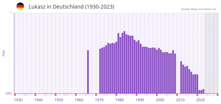 Lukasz in der Vornamen-Hitliste von Deutschland (1930-2023)