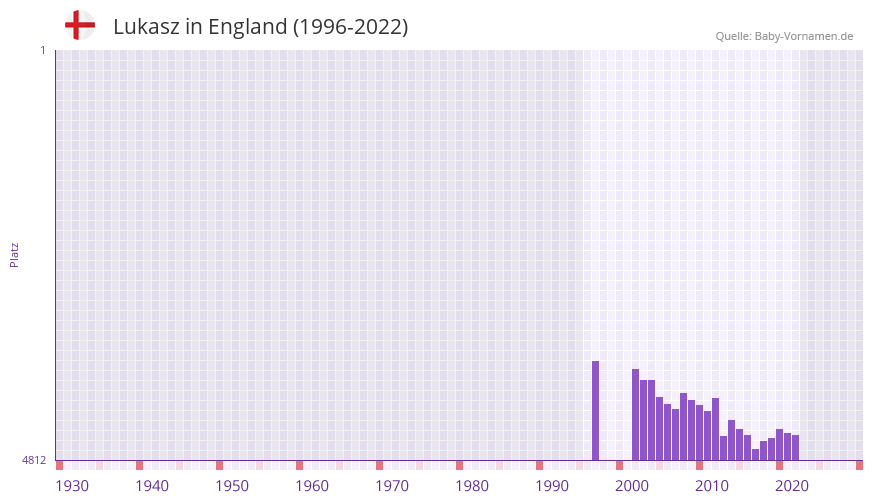 Lukasz in der Vornamen-Hitliste von England (1996-2022)