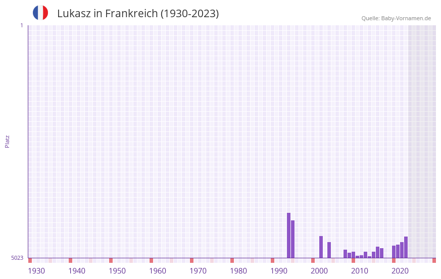 Lukasz in der Vornamen-Hitliste von Frankreich (1930-2023)