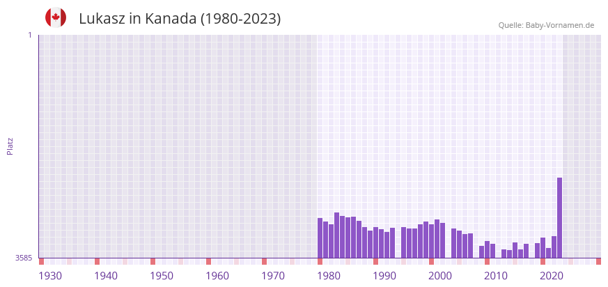 Lukasz in der Vornamen-Hitliste von Kanada (1980-2023)
