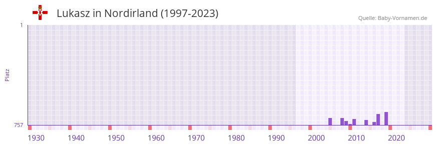 Lukasz in der Vornamen-Hitliste von Nordirland (1997-2023)