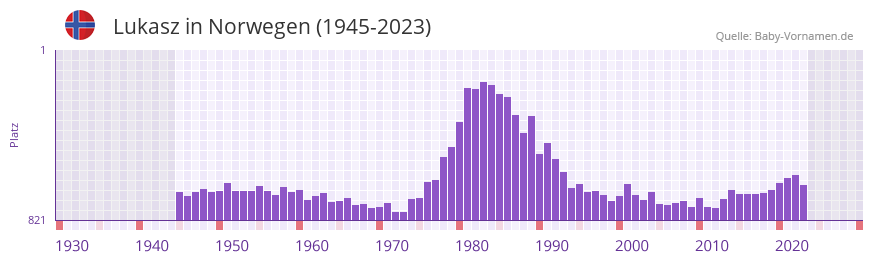 Lukasz in der Vornamen-Hitliste von Norwegen (1945-2023)