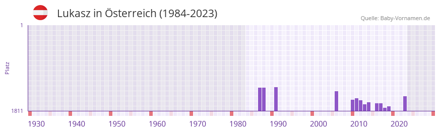 Lukasz in der Vornamen-Hitliste von sterreich (1984-2023)