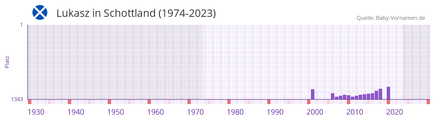 Lukasz in der Vornamen-Hitliste von Schottland (1974-2023)