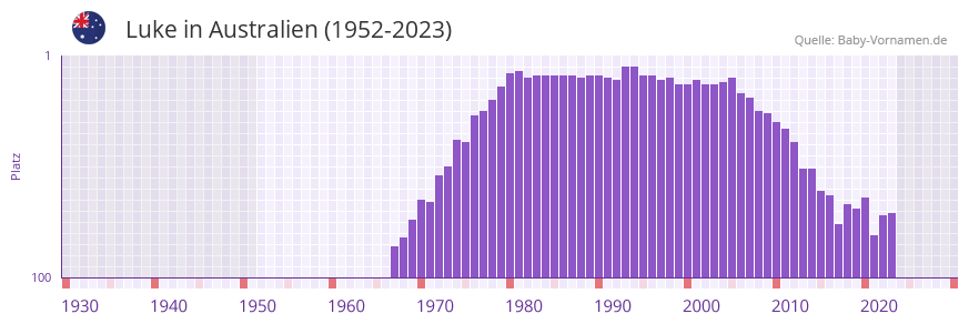 Luke in der Vornamen-Hitliste von Australien (1952-2023) Luke in der Vornamen-Hitliste von Australien (1952-2023)