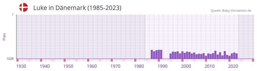 Luke in der Vornamen-Hitliste von Dänemark (1985-2023) Luke in der Vornamen-Hitliste von Dänemark (1985-2023)