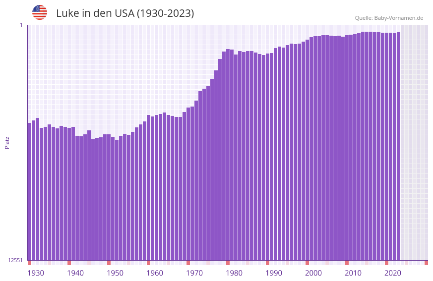 Luke in der Vornamen-Hitliste von den USA (1930-2023) Luke in der Vornamen-Hitliste von den USA (1930-2023)