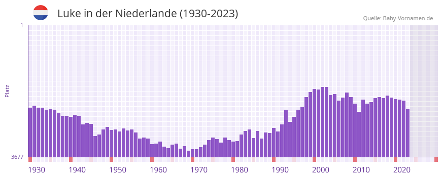 Luke in der Vornamen-Hitliste von der Niederlande (1930-2023) Luke in der Vornamen-Hitliste von der Niederlande (1930-2023)