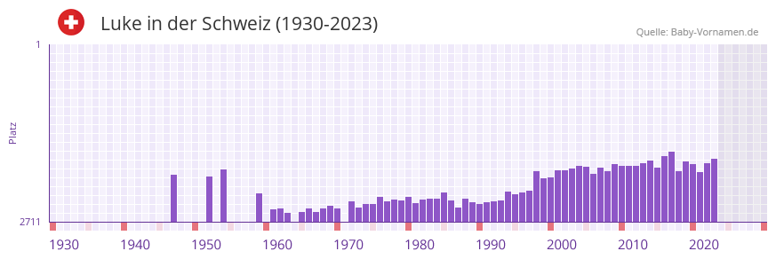 Luke in der Vornamen-Hitliste von der Schweiz (1930-2023) Luke in der Vornamen-Hitliste von der Schweiz (1930-2023)