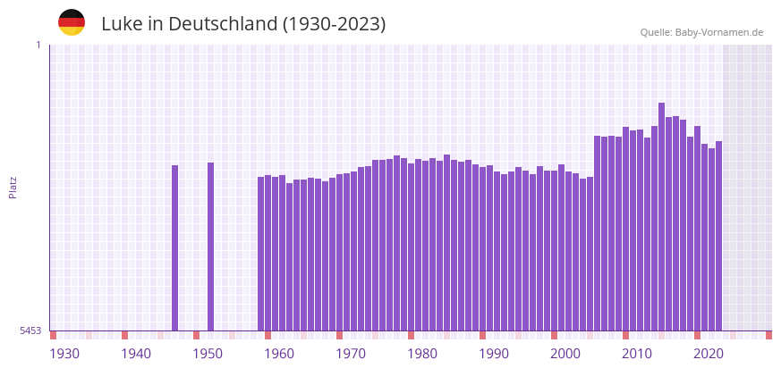 Luke in der Vornamen-Hitliste von Deutschland (1930-2023) Luke in der Vornamen-Hitliste von Deutschland (1930-2023)