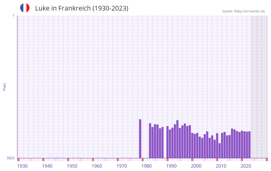Luke in der Vornamen-Hitliste von Frankreich (1930-2023) Luke in der Vornamen-Hitliste von Frankreich (1930-2023)