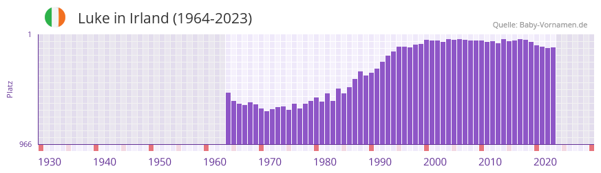 Luke in der Vornamen-Hitliste von Irland (1964-2023) Luke in der Vornamen-Hitliste von Irland (1964-2023)