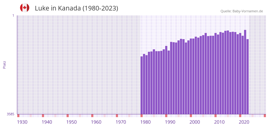 Luke in der Vornamen-Hitliste von Kanada (1980-2023) Luke in der Vornamen-Hitliste von Kanada (1980-2023)