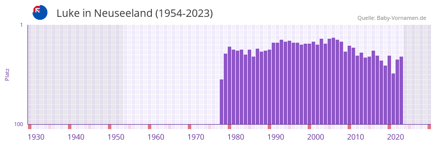 Luke in der Vornamen-Hitliste von Neuseeland (1954-2023) Luke in der Vornamen-Hitliste von Neuseeland (1954-2023)
