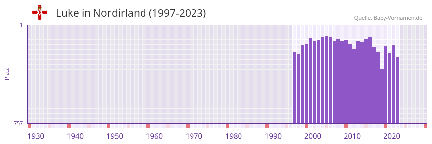 Luke in der Vornamen-Hitliste von Nordirland (1997-2023) Luke in der Vornamen-Hitliste von Nordirland (1997-2023)
