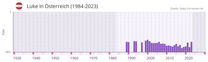 Luke in der Vornamen-Hitliste von Österreich (1984-2023) Luke in der Vornamen-Hitliste von Österreich (1984-2023)