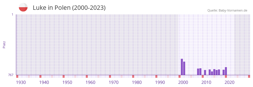 Luke in der Vornamen-Hitliste von Polen (2000-2023) Luke in der Vornamen-Hitliste von Polen (2000-2023)