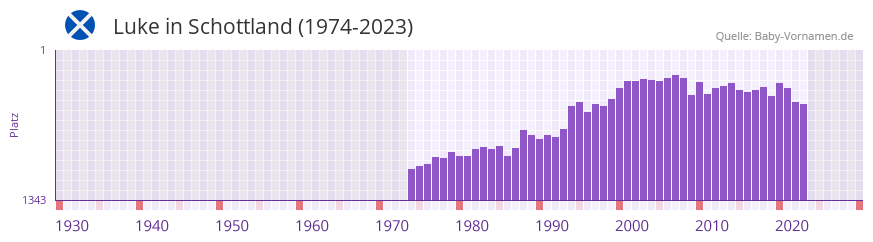 Luke in der Vornamen-Hitliste von Schottland (1974-2023) Luke in der Vornamen-Hitliste von Schottland (1974-2023)