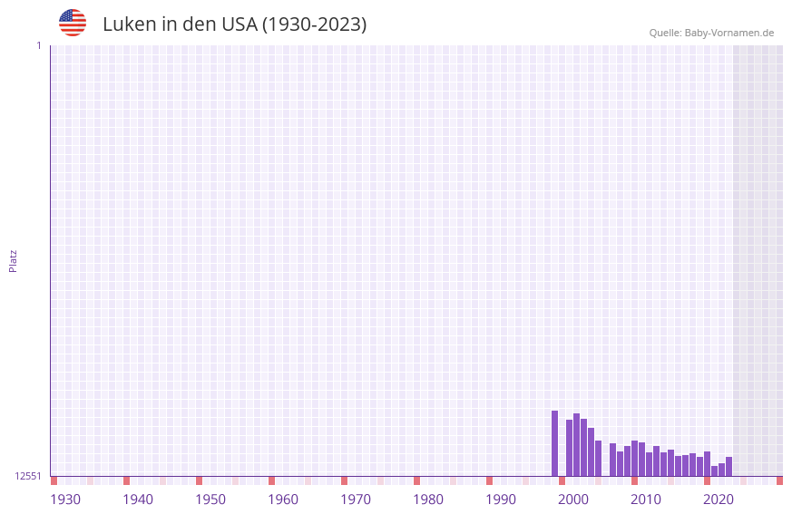 Luken in der Vornamen-Hitliste von den USA (1930-2023) Luken in der Vornamen-Hitliste von den USA (1930-2023)