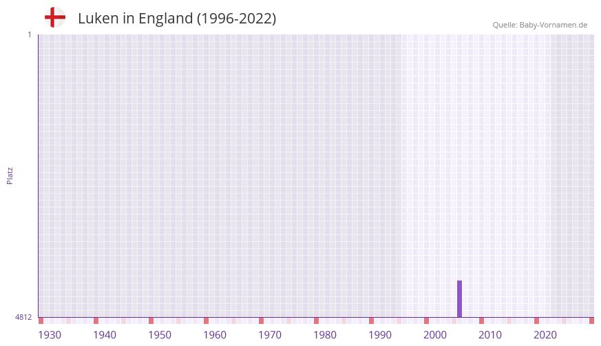 Luken in der Vornamen-Hitliste von England (1996-2022) Luken in der Vornamen-Hitliste von England (1996-2022)
