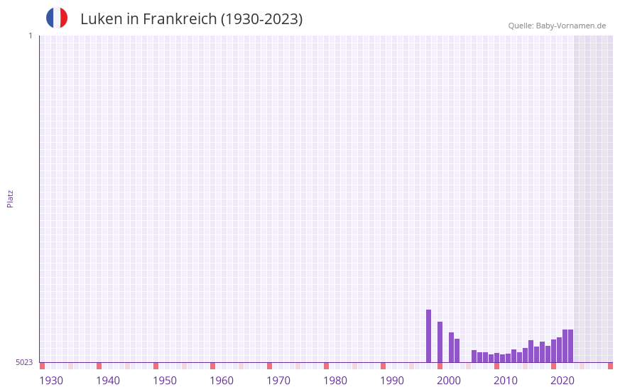 Luken in der Vornamen-Hitliste von Frankreich (1930-2023) Luken in der Vornamen-Hitliste von Frankreich (1930-2023)