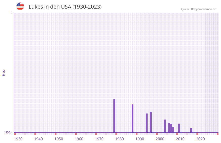 Lukes in der Vornamen-Hitliste von den USA (1930-2023)