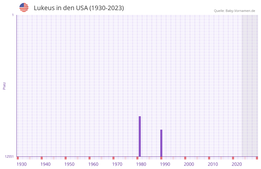Lukeus in der Vornamen-Hitliste von den USA (1930-2023)