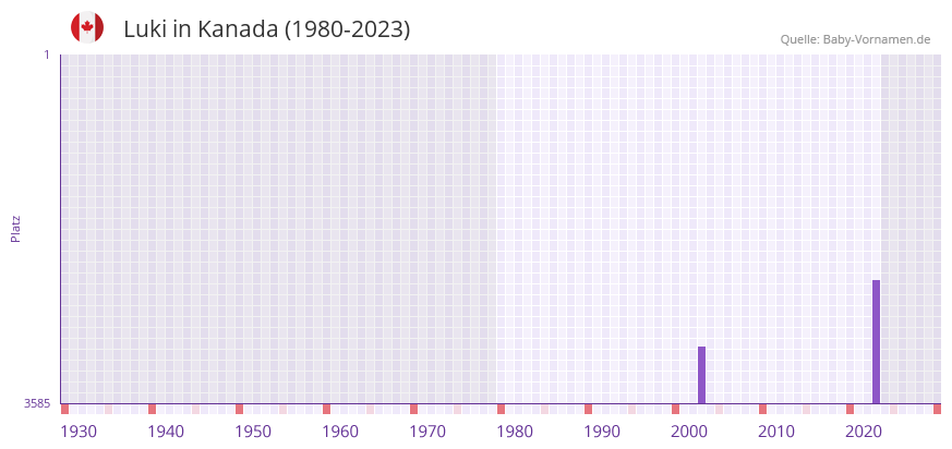Luki in der Vornamen-Hitliste von Kanada (1980-2023)