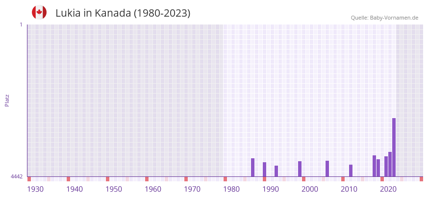 Lukia in der Vornamen-Hitliste von Kanada (1980-2023)