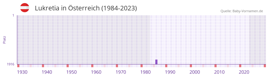 Lukretia in der Vornamen-Hitliste von sterreich (1984-2023)
