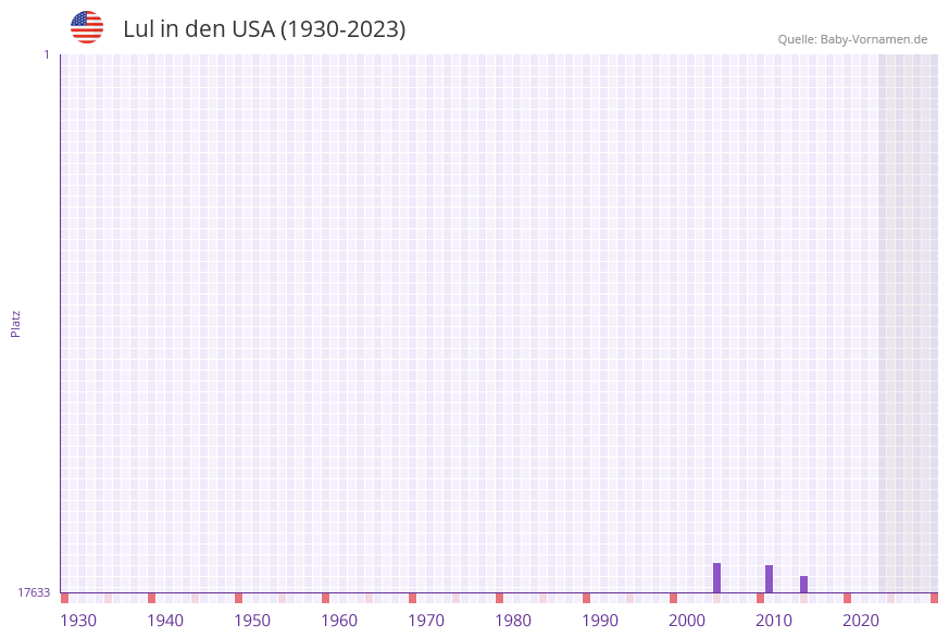 Lul in der Vornamen-Hitliste von den USA (1930-2023)