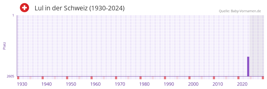 Lul in der Vornamen-Hitliste von der Schweiz (1930-2024)