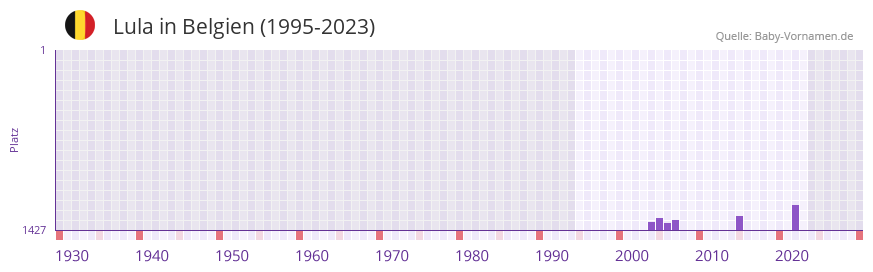 Lula in der Vornamen-Hitliste von Belgien (1995-2023)