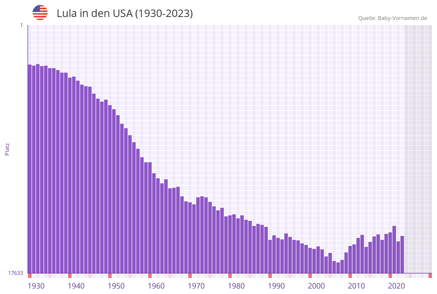 Lula in der Vornamen-Hitliste von den USA (1930-2023)