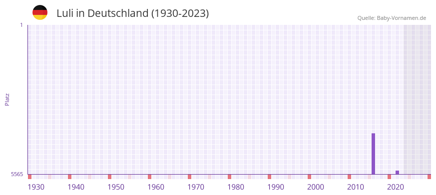 Luli in der Vornamen-Hitliste von Deutschland (1930-2023)