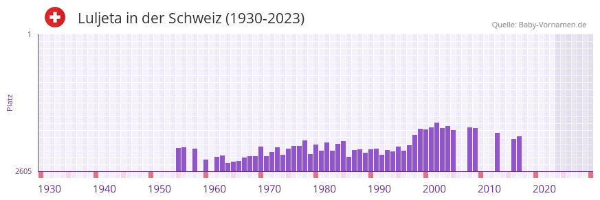 Luljeta in der Vornamen-Hitliste von der Schweiz (1930-2023) Luljeta in der Vornamen-Hitliste von der Schweiz (1930-2023)